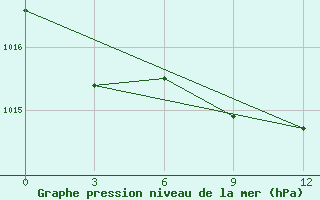 Courbe de la pression atmosphrique pour Rjazan