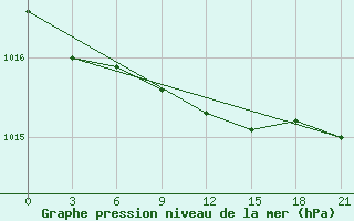 Courbe de la pression atmosphrique pour Kojnas