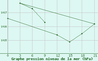 Courbe de la pression atmosphrique pour Izium