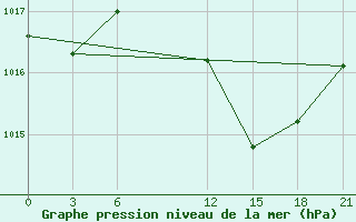 Courbe de la pression atmosphrique pour Mar