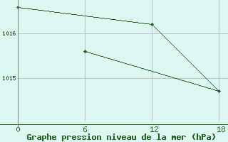 Courbe de la pression atmosphrique pour Gibraltar (UK)