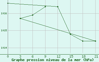 Courbe de la pression atmosphrique pour Rijeka / Omisalj