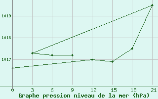 Courbe de la pression atmosphrique pour Gorki