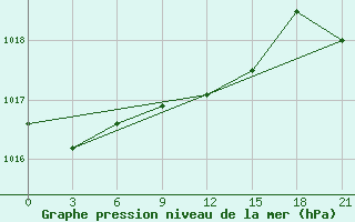 Courbe de la pression atmosphrique pour Tatoi