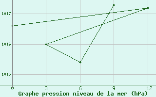 Courbe de la pression atmosphrique pour Pudoz