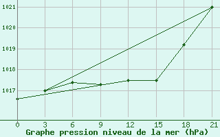 Courbe de la pression atmosphrique pour Sumy