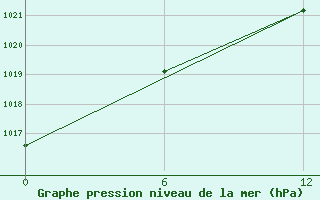 Courbe de la pression atmosphrique pour Tirka