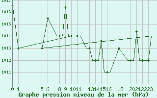 Courbe de la pression atmosphrique pour Benina