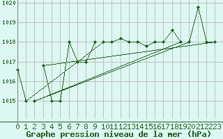 Courbe de la pression atmosphrique pour Gioia Del Colle