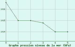 Courbe de la pression atmosphrique pour Foz Do Iguacu Aeroporto