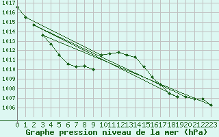 Courbe de la pression atmosphrique pour Cap Mele (It)