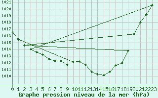 Courbe de la pression atmosphrique pour Constance (All)