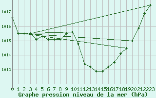 Courbe de la pression atmosphrique pour Capo Bellavista