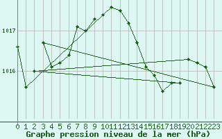 Courbe de la pression atmosphrique pour Ulm-Mhringen