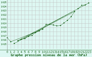 Courbe de la pression atmosphrique pour Six-Fours (83)