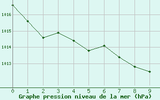 Courbe de la pression atmosphrique pour Agassiz