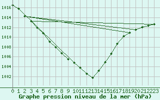 Courbe de la pression atmosphrique pour Gera-Leumnitz