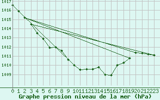 Courbe de la pression atmosphrique pour Lahr (All)