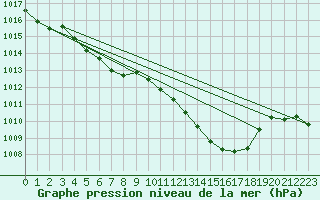 Courbe de la pression atmosphrique pour Herhet (Be)