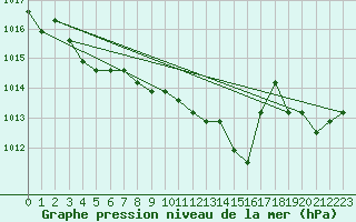 Courbe de la pression atmosphrique pour Liefrange (Lu)