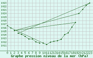 Courbe de la pression atmosphrique pour Roros