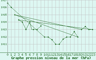 Courbe de la pression atmosphrique pour Balikesir