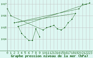 Courbe de la pression atmosphrique pour Magdeburg