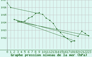 Courbe de la pression atmosphrique pour Mlaga, Puerto