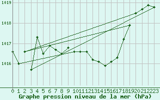 Courbe de la pression atmosphrique pour Murska Sobota