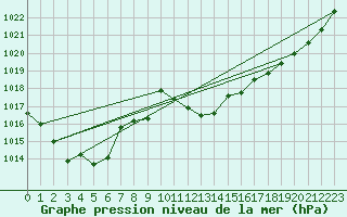 Courbe de la pression atmosphrique pour Pully-Lausanne (Sw)