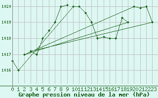 Courbe de la pression atmosphrique pour Biskra