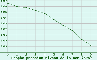 Courbe de la pression atmosphrique pour Reims-Prunay (51)