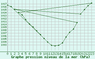 Courbe de la pression atmosphrique pour Wuerzburg