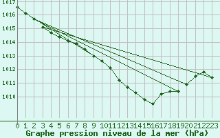 Courbe de la pression atmosphrique pour Westdorpe Aws