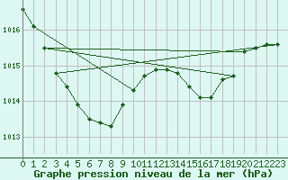 Courbe de la pression atmosphrique pour Lagny-sur-Marne (77)