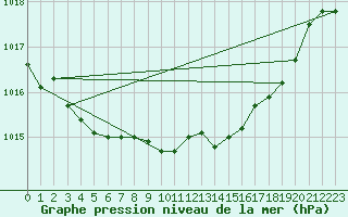 Courbe de la pression atmosphrique pour Cardinham