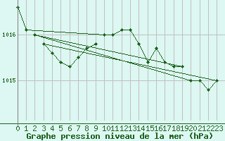 Courbe de la pression atmosphrique pour Dinard (35)