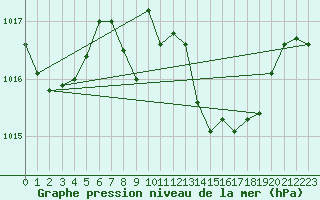 Courbe de la pression atmosphrique pour Adra