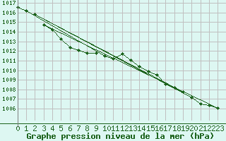 Courbe de la pression atmosphrique pour Gurteen