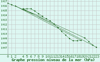 Courbe de la pression atmosphrique pour la bouée 66023