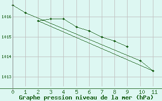 Courbe de la pression atmosphrique pour Kittila Laukukero