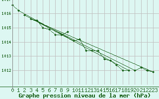 Courbe de la pression atmosphrique pour Saint-Vran (05)