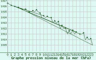 Courbe de la pression atmosphrique pour Yeovilton