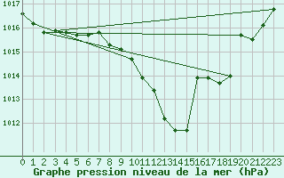 Courbe de la pression atmosphrique pour Plauen