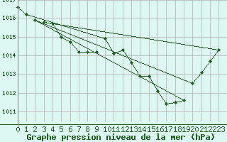 Courbe de la pression atmosphrique pour Gourdon (46)