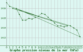 Courbe de la pression atmosphrique pour Dunkerque (59)