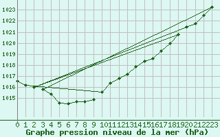 Courbe de la pression atmosphrique pour Boulaide (Lux)