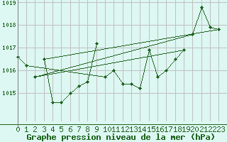 Courbe de la pression atmosphrique pour Zumarraga-Urzabaleta