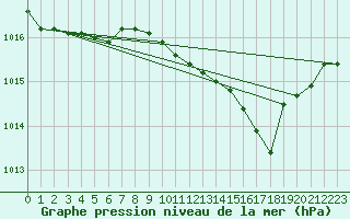 Courbe de la pression atmosphrique pour Orlans (45)