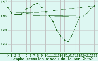 Courbe de la pression atmosphrique pour Murska Sobota